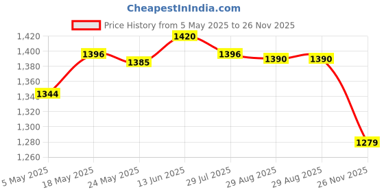 amazon.in Smart Rotatable HD Webcam PC Desktop Laptop Plug & Play Web Camera Cam | Computers/Tablets & Networking | Laptop & Desktop Accessories | Webcams Price History Graph from 5 May 2025 to 26 Nov 2025