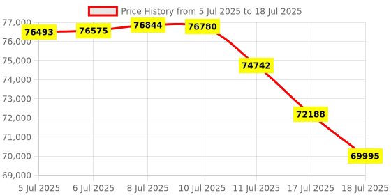 amazon.in Smart Salt Chlorine Generator, Up to 30,000 Gallons Pool, Built-in Wi-Fi & App Remote Control, Smart Salt Chlorinator System for Pool Hot Tub Spa, Saltwater Pool System with Smart Digital Panel Price History Graph from 5 Jul 2025 to 17 Jul 2025