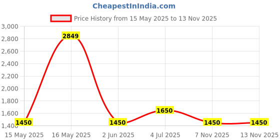 amazon.in Smart Saver 3 Tier Multi Utility Rolling Cart with Handle, Rolling Organization Cart,Multifunctional Storage Cart with Lockable Wheels,Suitable for Office Living Room Bathroom Kitchen bar - (Black) smart saver Price History Graph from 15 May 2025 to 12 Nov 2025