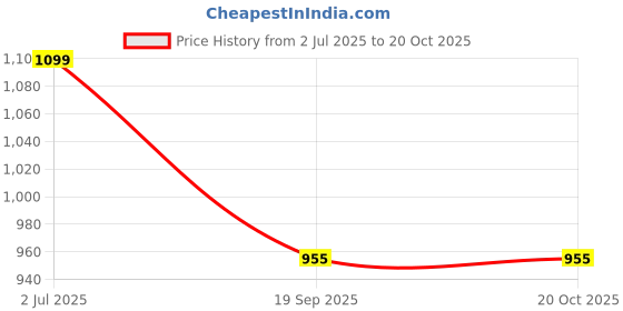 amazon.in Smart Saver 3 Tier Slim Storage Cart, Mobile Narrow Rolling Cart with Wheels, Conveniently Slide Out Organizer Shelf Cart for Kitchen Bathroom Pantry Laundry Narrow Space - Plastic (White). Price History Graph from 2 Jul 2025 to 19 Oct 2025