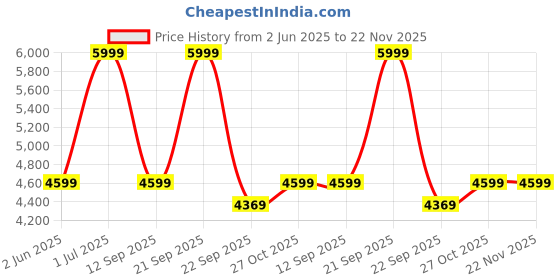 amazon.in Smart Saver 5-Drawer Dresser, Fabric Chest of Drawers with Wood Top & Metal Frame, Easy-Install, Large Storage Space Storage Organizer Unit for Bedroom, Living Room, Nursery Room, Hallway Price History Graph from 2 Jun 2025 to 22 Nov 2025