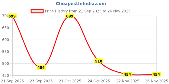 amazon.in Smart Saver Polyethylene 5 Pack Small (NO HANDPUMP INCLUDED) Size Reusable Ziplock Vacuum Storage Space Saver Bags for Clothes,Blankets,Quilts,Home Organising,under bed Storage solutions,Transparent Price History Graph from 21 Sep 2025 to 26 Nov 2025