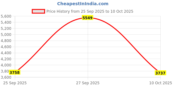amazon.in Smart Scale for Body Weight Digital Bathroom Scale with Temperature Indication Corner Design Highly Accurate Body Weight Scale Black Body Fat Scale with Blue LCD Backlight Display 400Lb/180kg Price History Graph from 25 Sep 2025 to 10 Oct 2025