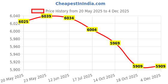 amazon.in Smart Scale P1 with Bluetooth, Body Fat Scale, Wireless Digital Bathroom Scale, 14 Measurements, Weight/Body Fat/BMI, Fitness Body Composition Analysis, Black/White, lbs/kg| Price History Graph from 20 May 2025 to 2 Dec 2025