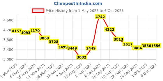 amazon.in Smart Scanner Pen Book Scanning Learning Language Scanner Pen Electronic Dictionary Pen with Touch Screen for Learning Price History Graph from 1 May 2025 to 5 Oct 2025