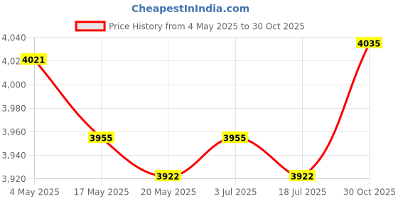 amazon.in Smart Sensing Urinal Flusher Premium Urine Flushing Valve for Airports Hotel Style B Price History Graph from 4 May 2025 to 30 Oct 2025