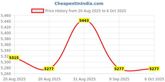 amazon.in Smart Sensor Sound Level Meter Logger, 4-Digit Display, High Sensitivity Sensor, 30-130dB Measurement Range, Maximum & Minimum Hold, Data Hold, Red Backlit Alarm Price History Graph from 20 Aug 2025 to 6 Oct 2025