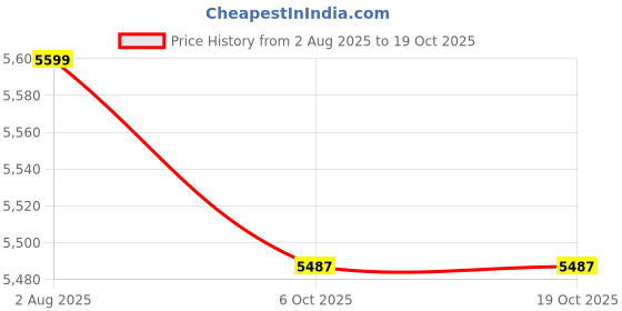 amazon.in Smart Services Heavy Duty Multipurpose Wall Supported Step Aluminium Ladder (SS_10 FEET), Blue Price History Graph from 2 Aug 2025 to 17 Oct 2025