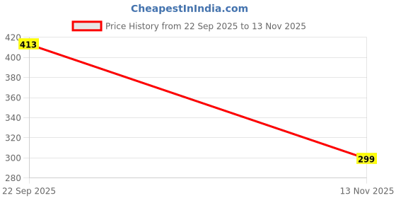 amazon.in Smart Shophar Steel Kiwi Multipurpose Cabinet Drawer Lock for Cupboard Wardrobe Office Furniture Security Safe Locking Solution Durable Keys Storage Units Safety & Durability Black Silver Pack of 12 Price History Graph from 22 Sep 2025 to 13 Nov 2025