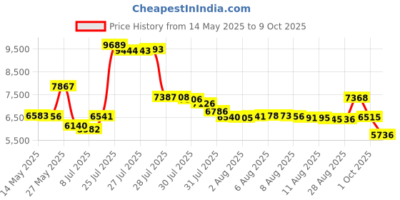 amazon.in Smart Sleep Stand for Airpods Max Aluminum Headphone Stand with Hibernating Mode for Home/Game Room/Shop Headphone Storage/Display (Dark Grey) Price History Graph from 14 May 2025 to 9 Oct 2025