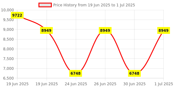 amazon.in Smart Soil Moisture Meter: Zigbee Soil Tester with Moisture/Temperature Sensor, Smart Life App Control, Reliable Data, Tuya Zigbee Hub Required, Soil Moisture Sensor for Garden Lawn Greenhouse Price History Graph from 19 Jun 2025 to 1 Jul 2025