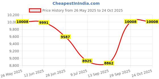 amazon.in Smart Solar 3341WMM6 Paw Print Garden Accent Light, Black Price History Graph from 26 May 2025 to 24 Oct 2025
