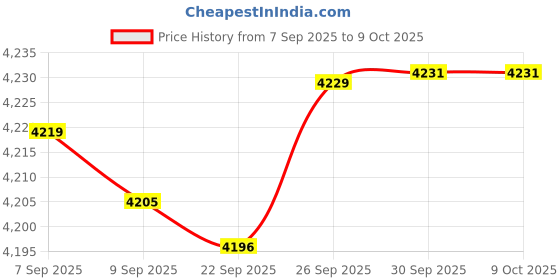 amazon.in Smart Sonar Attachment Bolts Set Price History Graph from 7 Sep 2025 to 9 Oct 2025