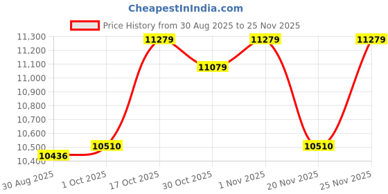 amazon.in Smart Spa Supply 7" 5.5kw 240v Titanium Flo-Thru Univeral Heater Element Replacement Hot Tub Heating Price History Graph from 30 Aug 2025 to 25 Nov 2025