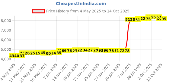amazon.in Smart Sport Sunglasses with Unbeatable UV Protection and Wireless Bluetooth 5.0 Perfect Wearable Technology & More Price History Graph from 4 May 2025 to 14 Oct 2025