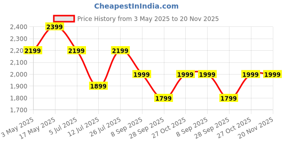 amazon.in Smart Stylus Pen Compatible for Galaxy Fold 6 / Fold 5 | Pen Tip Stylus for Z Fold 6/5 | Extra Nibs with Tool | Supports on Inside Big Screen only | No Charging Required Price History Graph from 3 May 2025 to 20 Nov 2025