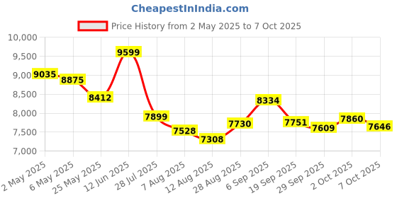 amazon.in Smart Sunglasses, 5.3 Bluetooth Audio Glasses for Men Women, Remote Photography, Open Ear Sound With Mic & Speakers, Polarized Lenses, Automatic Noise Reduction, Touch Voice Assistant (E13) Price History Graph from 2 May 2025 to 7 Oct 2025