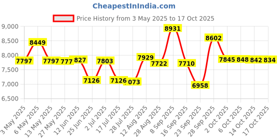 amazon.in Smart Sunglasses, Bluetooth Audio Glasses for Men Women, Smart Glasses Open Ear Sound with Mic & Speakers, Polarized Bluetooth Sunglasses, Voice Control Price History Graph from 3 May 2025 to 17 Oct 2025
