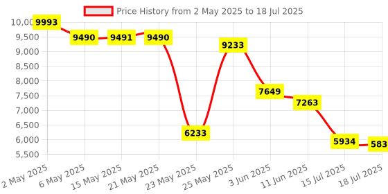 amazon.in Smart Sunglasses Bluetooth, Audio Glasses for Men Women with Speaker & Mic, UV400 Polarized Lens, Open Ear Music, MFB Buttons Control Voice Assistant, up to 200 Hours of Standby（Black） Price History Graph from 2 May 2025 to 15 Jul 2025