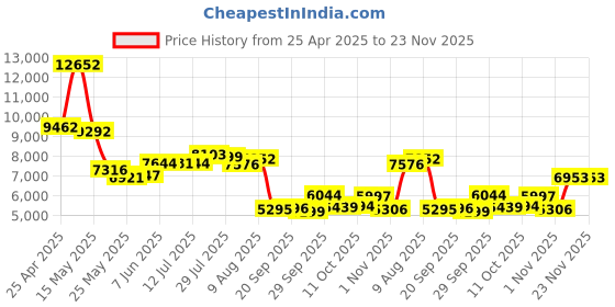 amazon.in Smart Sunglasses, Bluetooth Audio Smart Glasses for Women Men, Anti UV400, Open Ear Speakers and Mic, Voice Assistant, Remote Camera Control, Black, Black Price History Graph from 25 Apr 2025 to 22 Nov 2025