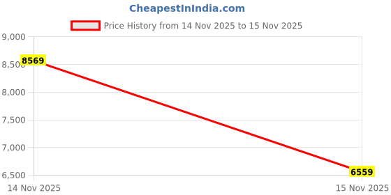 amazon.in Smart Sunglasses Bluetooth Glasses for Men Women, Audio Glasses with Speakers, UV400 Protection, Voice Assistant, Remote Shooting, Magnetic Charging, Smart Audio Eyewear for Gaming Meeting Price History Graph from 14 Nov 2025 to 15 Nov 2025