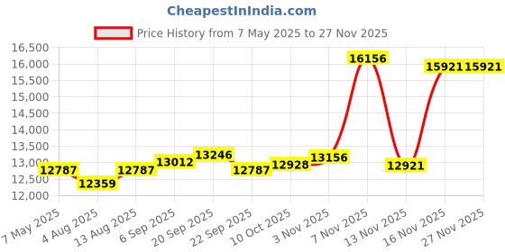 amazon.in Smart Sunglasses with Bluetooth and Voice Control for Vacation, Camping, Mountain Climbing, Fishing,Unisex Price History Graph from 7 May 2025 to 25 Nov 2025