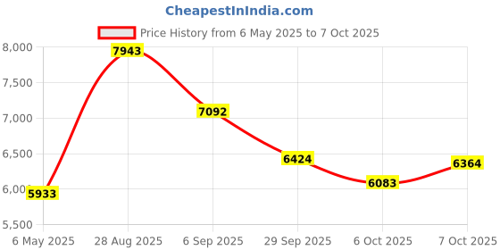 amazon.in Smart Sunglasses with UV400 and Bluetooth, Hands-Free Audio, Touch Control and Voice Assistant for Music, Driving, Cycling and More (zz8), Black, M Price History Graph from 6 May 2025 to 7 Oct 2025