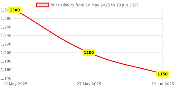 amazon.in Smart Tag itag Bluetooth Tracker Child Bag Wallet Key Finder GPS Locator Alarm Price History Graph from 18 May 2025 to 19 Jun 2025