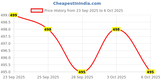 amazon.in Smart Tamper Anti-Fungal Treatment for Dampness Wall Tamper-1L Bottle with Trigger Sprayer Price History Graph from 23 Sep 2025 to 6 Oct 2025