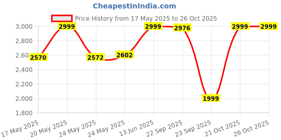 amazon.in fur jaden Smart Tech Water Repellent Anti-Theft 15.6 Inch Laptop Backpack with USB Charging Port for Men Women Working Professionals College Students fur jaden Price History Graph from 17 May 2025 to 26 Oct 2025