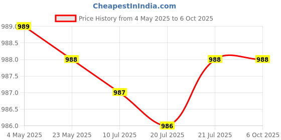 amazon.in Smart Touch Switch 2 Gang 15A, Wi-Fi Enabled, No Additional Hubs, No Automation related Wiring, Compatible with Amazon Alexa and Google Assistant, Add shortcuts to Siri & Kamonk App (White) Price History Graph from 4 May 2025 to 6 Oct 2025