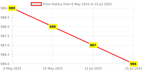 amazon.in Smart Touch Switch 4 Gang, Wi-Fi Enabled, No Additional Hubs, No Automation Related Wiring, Compatible with Amazon Alexa and Google Assistant, Add Shortcuts to Siri & Kamonk App (Black) kamonk Price History Graph from 6 May 2025 to 15 Jul 2025