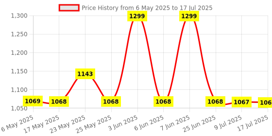 amazon.in Smart Touch Switch Fan Regulator, Wi-Fi Enabled, No Additional Hubs, No Automation Related Wiring, Compatible With Amazon Alexa And Google Assistant, Add Shortcuts To Siri & Kamonk App (White) kamonk Price History Graph from 6 May 2025 to 17 Jul 2025