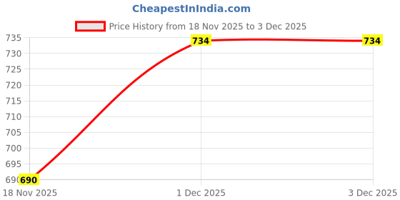 amazon.in Smart Trading Men's Cargo Shorts,Drawstring Waist, Plaid Trim, Knee Length, Three Quart/Three Fourth Capri Price History Graph from 18 Nov 2025 to 1 Dec 2025