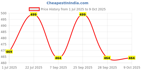 amazon.in Smart TV Remote Compatible for SKYWALL Skylive Foxsky LED LCD TV Remote 43FSFHS (Exactly Same Remote Will Only Work) Price History Graph from 1 Jul 2025 to 8 Oct 2025