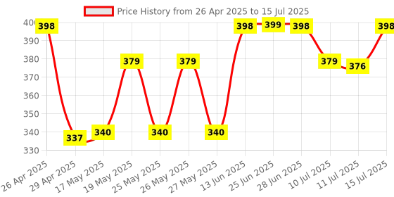 amazon.in Smart Tv Remote for Assembled Chinese LED LCD TV with Hotstar,Netflix and YouTube Functions (Please Match The Image with Your existing or Old Remote Before Ordering) Price History Graph from 26 Apr 2025 to 15 Jul 2025