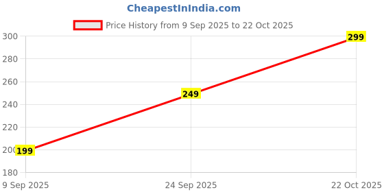 amazon.in Smart Universal RC USB Charger Cable with SM-4PIN Plug Compatible RC Car RC Plane RC Tank RC Boat and Other Remote Control Toys for 7.4V Lipo Battery USB Charger with Battery Protection (1) Price History Graph from 9 Sep 2025 to 22 Oct 2025