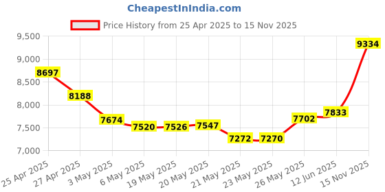 amazon.in Smart USB UHF RFID Reader 915Mhz, USB Desktop Contactless Card Reader Writer, Electronic Tag Access Control ID Card Reader for ISO18000‑6C/ISO18000‑6B Label Price History Graph from 25 Apr 2025 to 15 Nov 2025