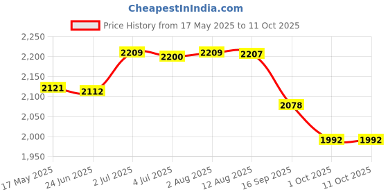 amazon.in Smart Vacuum Sweeper Low Noise Carpet Cleaner 3 in 1 Mopping for Household Black Price History Graph from 17 May 2025 to 11 Oct 2025