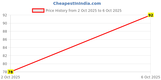 amazon.in SMART VILLA TRADERS Flexible Kitchen Tap Head Movable Sink Faucet 360 Rotatable Abs Sprayer Removable Anti-Splash Adjustable Filter Swivel Water Saving Aerator(Pack Of 1 Pairs) Price History Graph from 2 Oct 2025 to 6 Oct 2025