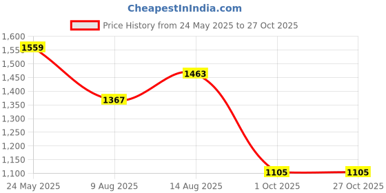 amazon.in arvind Smart Waist Solid Formal Trousers arvind Price History Graph from 24 May 2025 to 27 Oct 2025