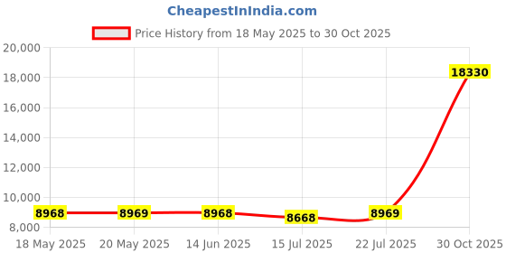amazon.in Smart Watch Fitness Tracker with 24/7 Heart Rate Monitor, Blood Pressure Monitor, Blood Oxygen, Sleep Tracker,Step Counter,Calorie Counter, IP68 Waterproof Fitness Watch for Women Men Andriod & iPhone Price History Graph from 18 May 2025 to 30 Oct 2025