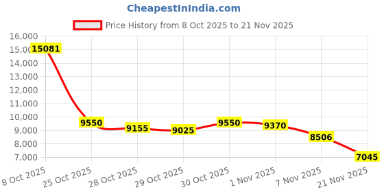 amazon.in Smart Watch for Men, Fitness Tracker (Answer/Make Calls), with 1.47″ AMOLED Always-On Display, 24/7 Heart Rate, Sleep Tracking, 110+ Sport Modes, Custom Watch Faces,Compatible with Android&iPhone, A1 Price History Graph from 8 Oct 2025 to 21 Nov 2025