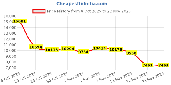 amazon.in Smart Watch for Women, Fitness Tracker (Answer/Make Calls), with 1.47″ AMOLED Always-On Display, 24/7 Heart Rate, Sleep, 110+ Sport Modes, Custom Watch Faces, Compatible with Android&iPhone, A1 Price History Graph from 8 Oct 2025 to 21 Nov 2025