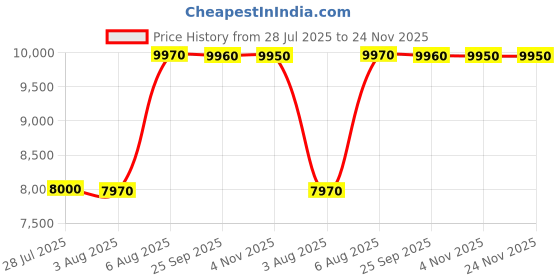 amazon.in Smart Watch Health Fitness Tracker with 24/7 Heart Rate, Blood Oxygen Blood Pressure Sleep Monitor, 115 Sports Modes, Step Calorie Counter Pedometer IP68 Waterproof for Android and iPhone Women Men Price History Graph from 28 Jul 2025 to 24 Nov 2025