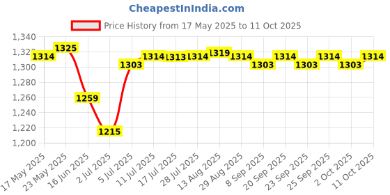 amazon.in Smart Watch Heart Rate Monitor Sleep Monitor Pedometer Smartwatch Black Price History Graph from 17 May 2025 to 11 Oct 2025