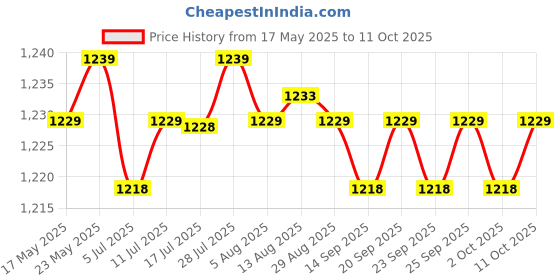 amazon.in Smart Watch Heart Rate Monitor Sleep Monitor Pedometer Smartwatch Red Price History Graph from 17 May 2025 to 11 Oct 2025