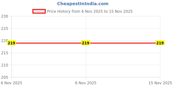 amazon.in zelfo Smart Watch Strap Compatible with CrossBeats Everest Smart Watch - Silicon Line Strap zelfo Price History Graph from 6 Nov 2025 to 15 Nov 2025