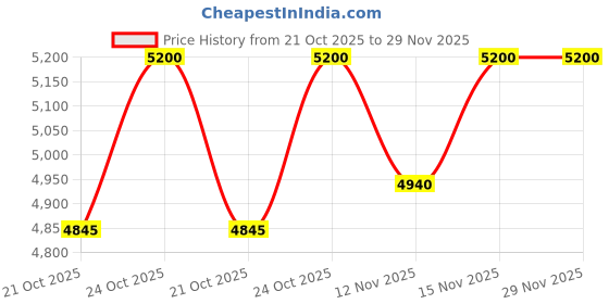 amazon.in Smart Watch with 4G/5G SIM AMOLED Display, Bluetooth Calling, SpO2, Heart Rate Monitoring, Video Calling, 4GB+64GB Storage Long Battery Life 49 mm for Men & Women- Black & Orange Strap Price History Graph from 21 Oct 2025 to 29 Nov 2025