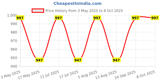 amazon.in Smart Water Flosser with 200ml water tank capacity, Oral Flosser Portable & Rechargeable, Cordless Dental Flosser, IPX7 Waterproof, 4 Nozzles, 3 Modes, Flossing at Home and Travel Price History Graph from 3 May 2025 to 8 Oct 2025